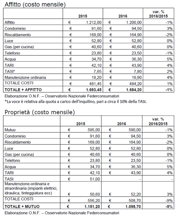 Affitto, mutuo e tasse sulla casa? Quanto costa mantenere una casa in proprietà e una in affitto (tabelle)