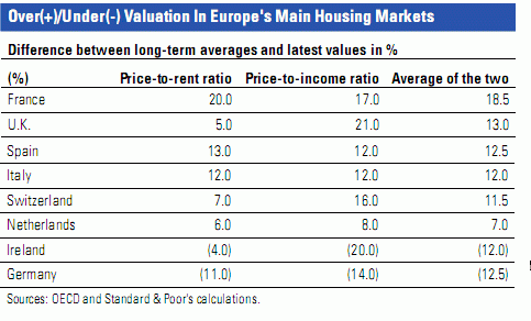 I prezzi delle case in Italia devono scendere ancora del 12% (tabella)