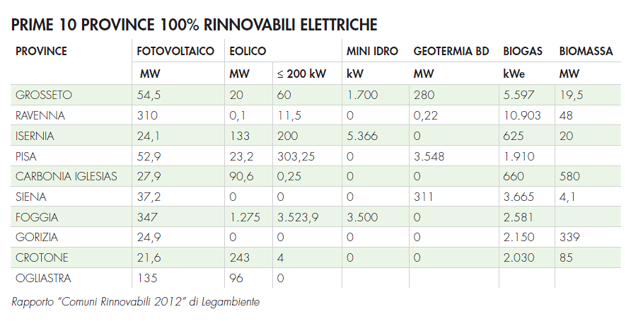Legambiente presenta i 23 comuni green d'Italia (tabella)