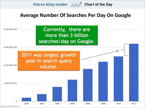 Immagine del giorno: 3 miliardi di ricerche al giorno su google