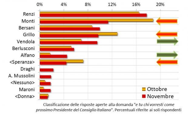 Chi sarà il prossimo presidente del governo in Italia? (grafici)
