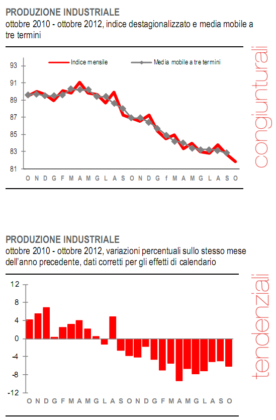 Immagine del giorno: l'industria in crisi (meno 6,2%), resistono solo il chimico e l'alimentare