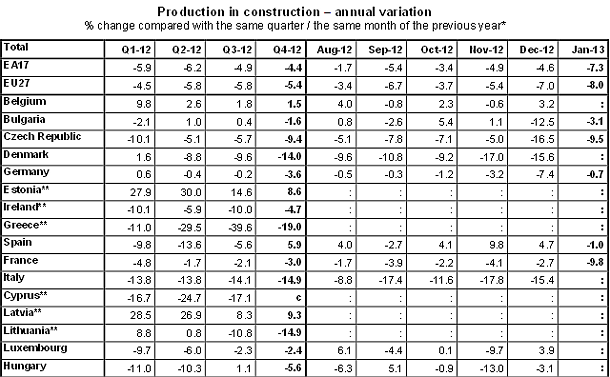 Eurostat, in Italia nel quarto trimestre del 2012 costruzioni giù del 14,9% (tabella)
