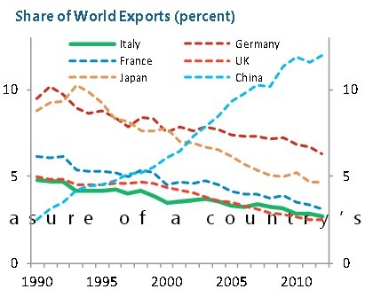 Immagine del giorno: come le esportazioni cinesi si sono mangiate l'europa