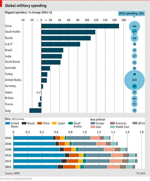 Immagine del giorno: le spese militari dei diversi paesi