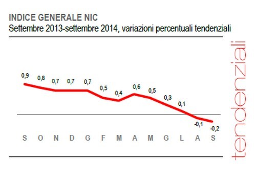Immagine del giorno: in Italia a settembre prezzi giù dello 0,4%