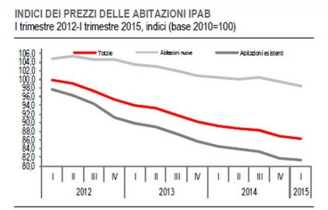 Istat: continua la tendenza al ribasso dei prezzi delle case, -3,4% in un anno