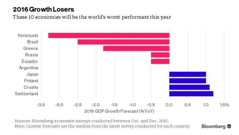 Le economie che peggioreranno di più nel 2016 - grafico
