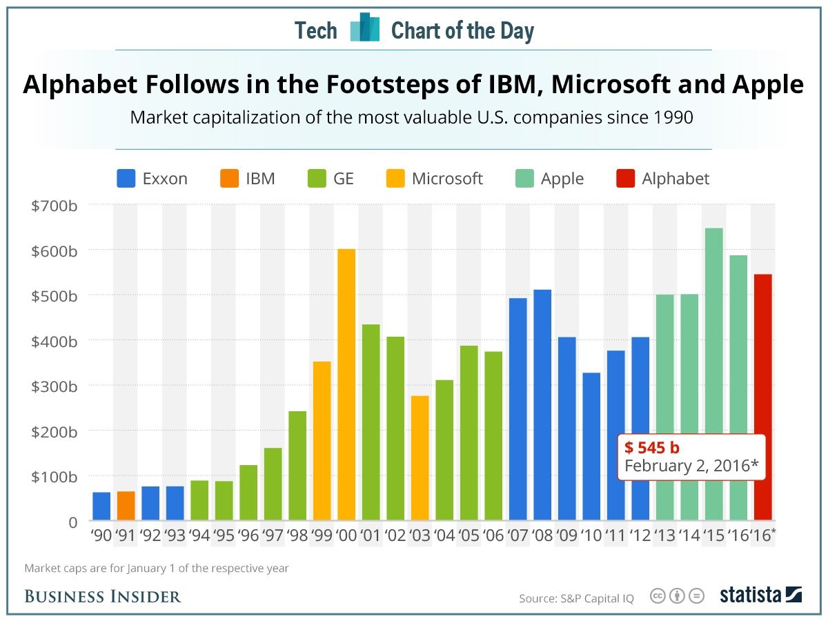 Immagine del giorno: Le più valide aziende del mercato americano dal 1990 ad oggi