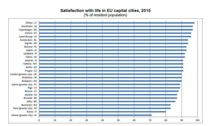 Immagine del giorno: Quanto sono soddisfatti i cittadini delle capitali europee?
