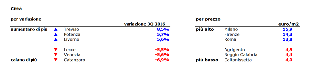 idealista, canoni di locazione in ritirata nel terzo trimestre (-1,3%)