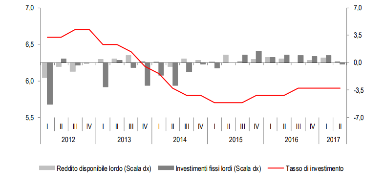 Immagine del giorno: il tasso di investimento delle famiglie italiane