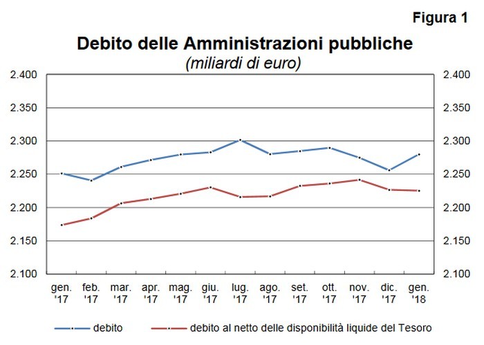 Immagine del giorno: l’andamento del debito delle Amministrazioni pubbliche