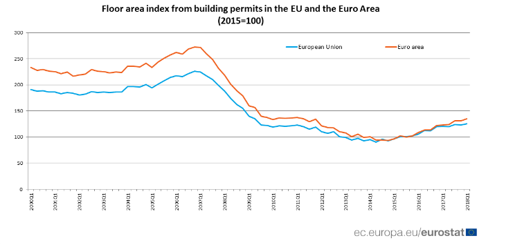 Immagine del giorno: in Europa aumentano i lavori di costruzione 