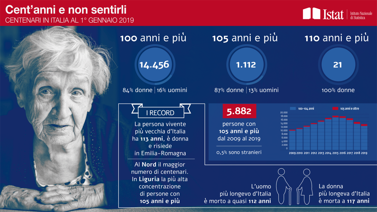 Immagine del giorno: I centenari in Italia