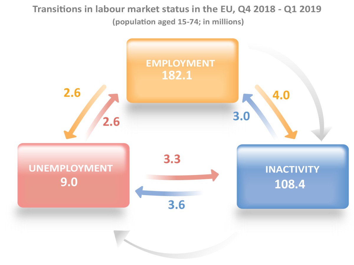 Immagine del giorno: 2,6 mln di disoccupati hanno trovato lavoro nel I trim 2019 in Europa