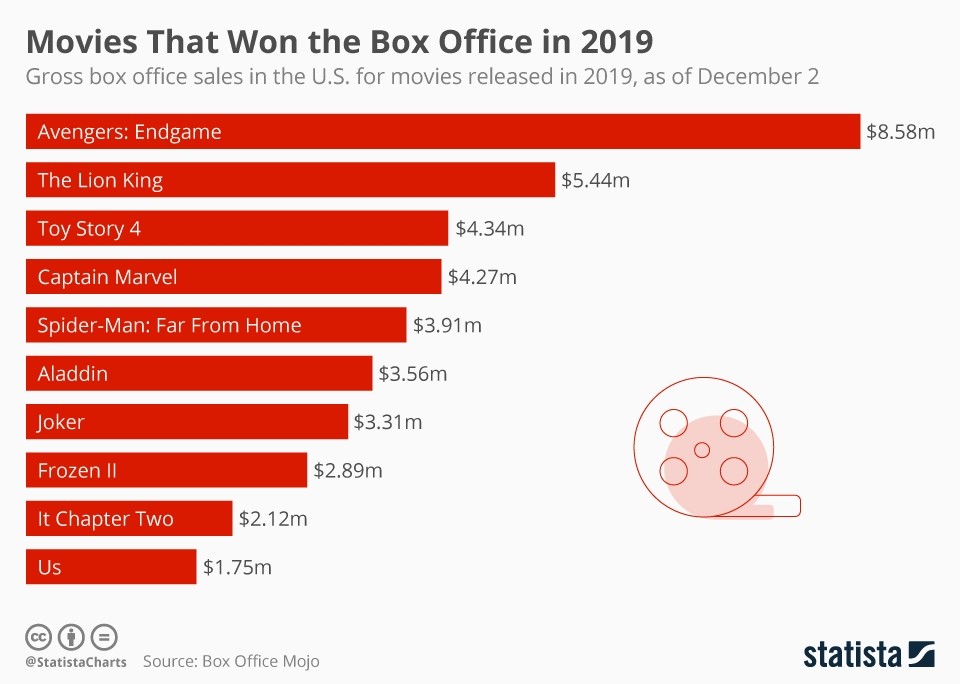 I film vincitori al box office