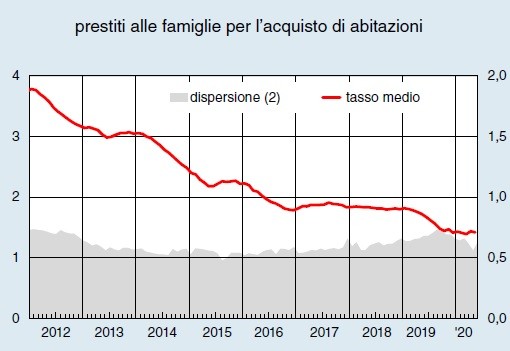 L'andamento del mercato dei mutui dopo il lockdown secondo Banca d'Italia