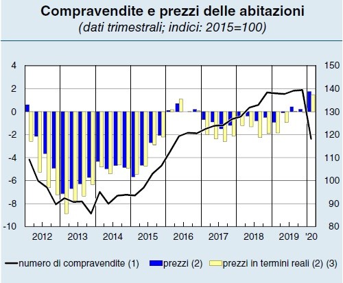 L'andamento del mercato dei mutui dopo il lockdown secondo Banca d'Italia