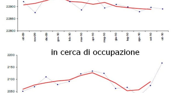 Immagine del giorno: cresce la disoccupazione in Italia