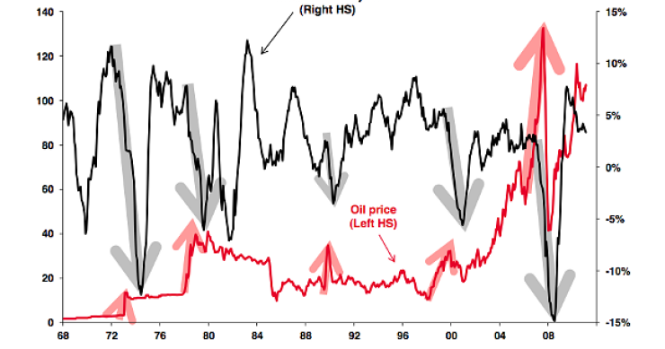 Immagine del giorno: il prezzo del petrolio porta sempre recessione