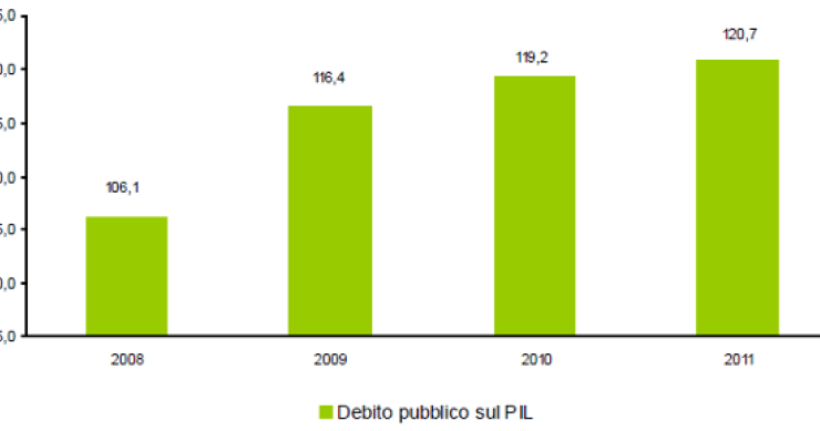Immagine del giorno: andamento del debito pubblico italiano rispetto al pil