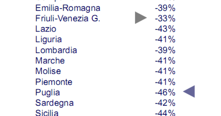 Immagine del giorno: la fiducia immobiliare in Italia (classifica regioni)