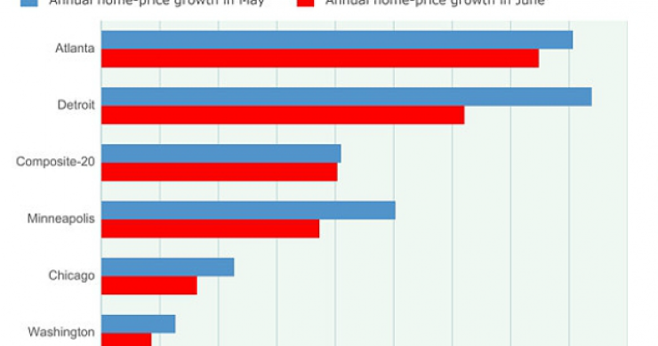 Immagine del giorno: la scalata dei prezzi delle case nelle città usa