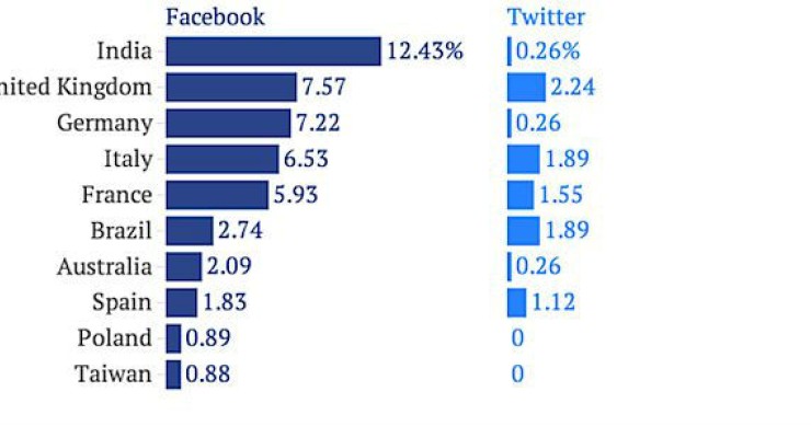 Immagine del giorno: i paesi più spiati su facebook e twitter