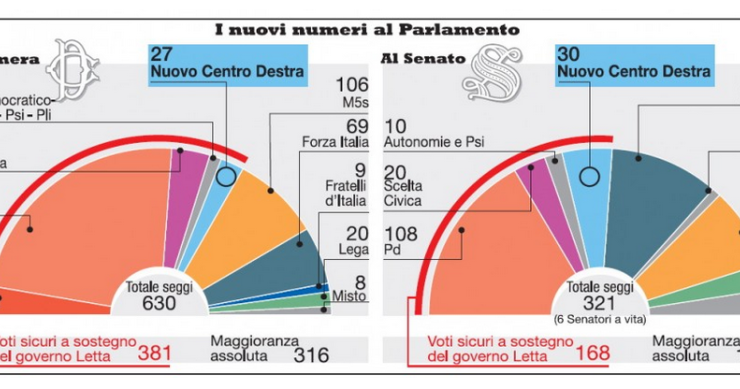 Immagine del giorno: la nuova maggioranza in parlamento dopo l'uscita di forza Italia