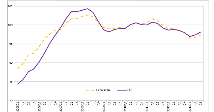 Eurostat, i prezzi delle case in europa crescono dello 0,7% nell'ultima parte del 2013