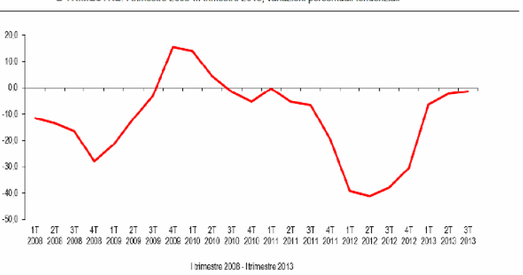 Immagine del giorno: andamento dell'erogazione dei mutui dal 2008 al 2013