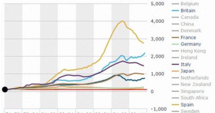 Immagine del giorno: come si sono evoluti i prezzi delle case nei principali paesi del mondo dal 1975