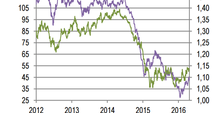 Immagine del giorno: Andamento del prezzo del petrolio e cambio dollaro/euro
