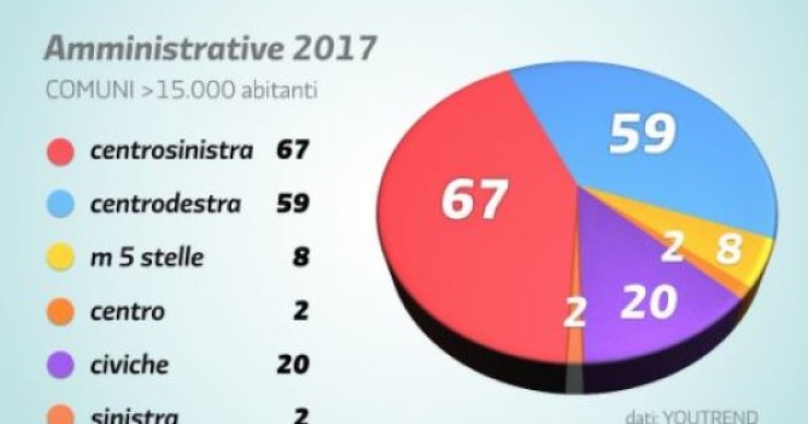 Immagine del giorno: Il risultato dei ballottaggi secondo Matteo Renzi