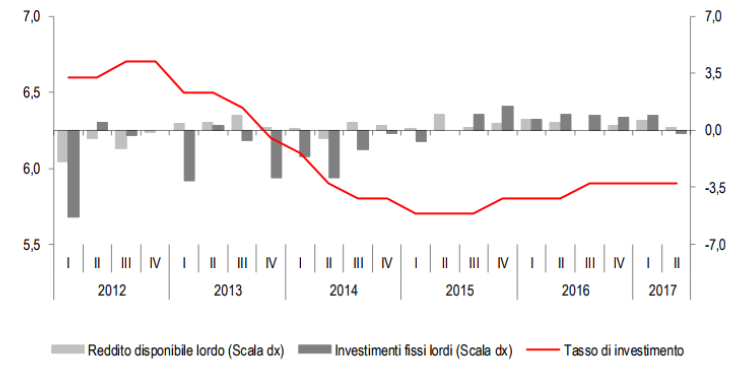 Immagine del giorno: il tasso di investimento delle famiglie italiane