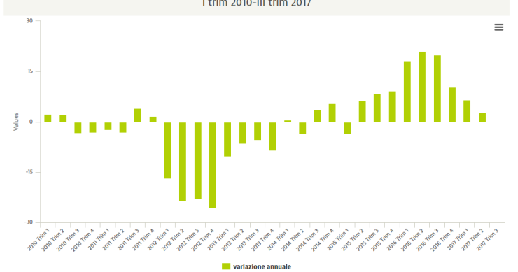 Istat, compravendite immobiliari stabili nel III trimestre 2017
