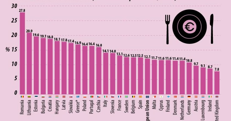 Immagine del giorno: quanto spendono le famiglie in Europa per il cibo