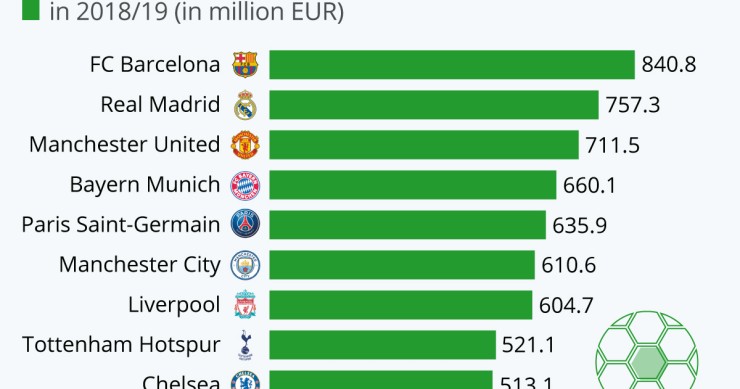 I club di calcio più ricchi al mondo