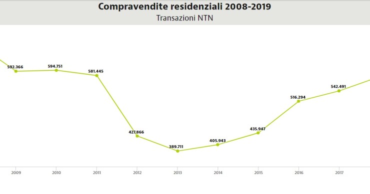Rapporto residenziale 2020, tutti i dati delle compravendite in Italia