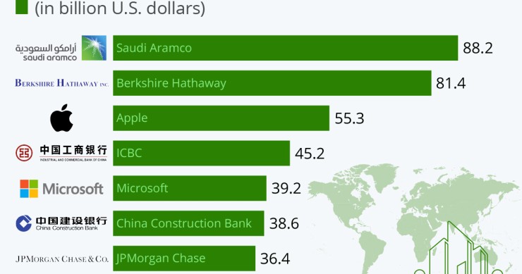 Immagine del giorno: le aziende più redditizie al mondo