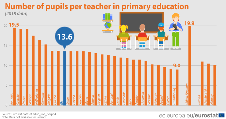 Immagine del giorno: la media degli alunni per insegnante nelle scuole primarie in Europa